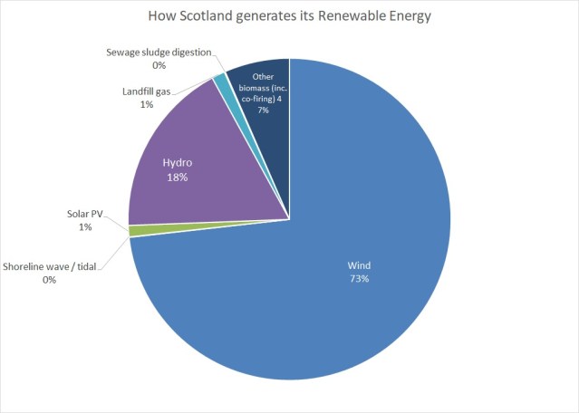 Scotland continues to go green as renewable energy production hits ...